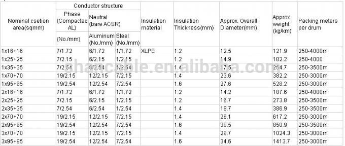 알루미늄 지휘자 LDPE/HDPE/XLPE는 1kV 낮은 전압 서비스 하락 케이블 ABC 케이블을 격리했습니다